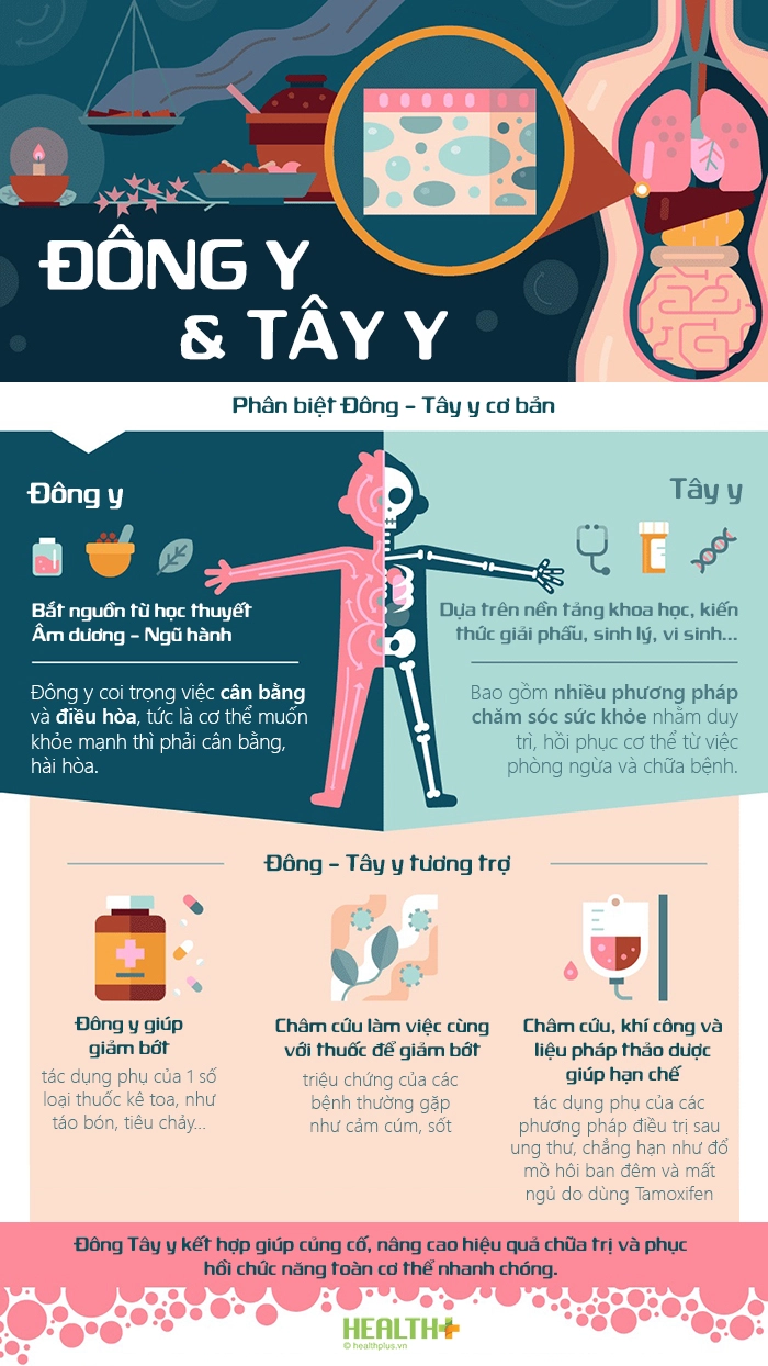 Infographic Đông Tây y kết hợp điều trị đau xương khớp và phục hồi sức khỏe toàn diện
