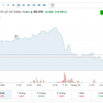 Biểu đồ tỷ giá USD/VND thể hiện biến động giá USD tại Việt Nam