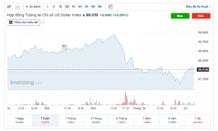 Biểu đồ tỷ giá USD/VND thể hiện biến động giá USD tại Việt Nam