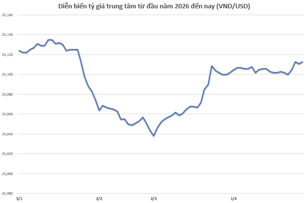 Biểu đồ chỉ số USD giảm nhẹ tuần qua thể hiện biến động tỷ giá USD